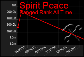 Total Graph of Spirit Peace