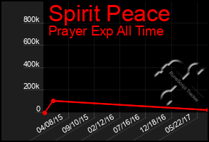 Total Graph of Spirit Peace