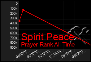 Total Graph of Spirit Peace