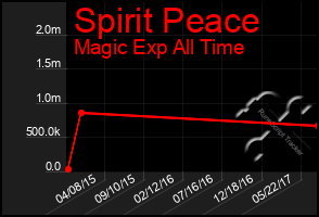 Total Graph of Spirit Peace