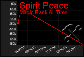 Total Graph of Spirit Peace