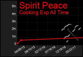 Total Graph of Spirit Peace