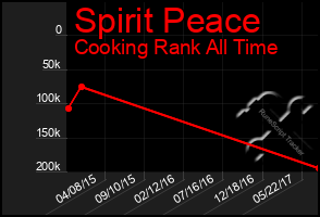 Total Graph of Spirit Peace