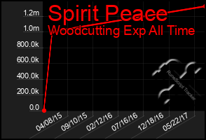 Total Graph of Spirit Peace