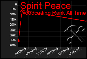 Total Graph of Spirit Peace