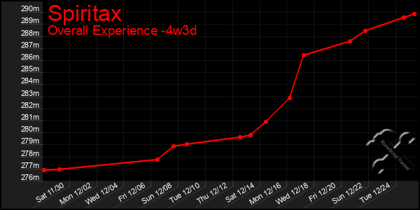 Last 31 Days Graph of Spiritax