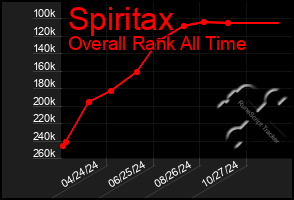 Total Graph of Spiritax