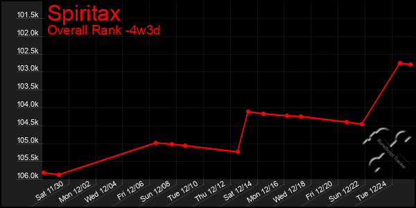 Last 31 Days Graph of Spiritax