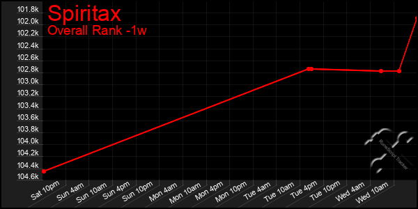 1 Week Graph of Spiritax