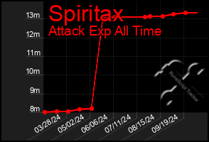 Total Graph of Spiritax