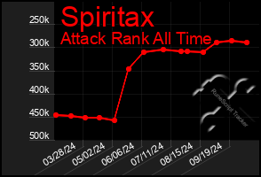 Total Graph of Spiritax