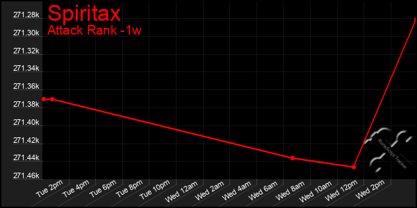 Last 7 Days Graph of Spiritax