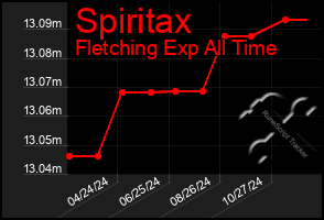 Total Graph of Spiritax