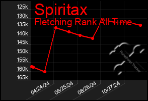 Total Graph of Spiritax