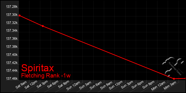 Last 7 Days Graph of Spiritax