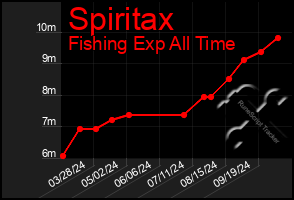 Total Graph of Spiritax