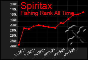 Total Graph of Spiritax