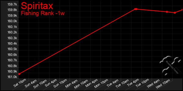 Last 7 Days Graph of Spiritax