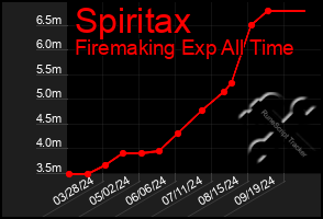 Total Graph of Spiritax