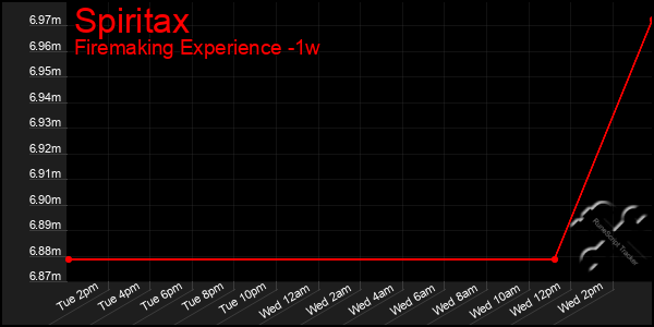 Last 7 Days Graph of Spiritax