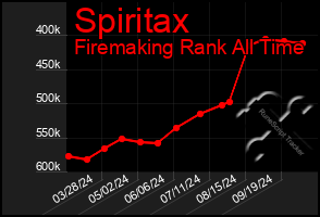 Total Graph of Spiritax