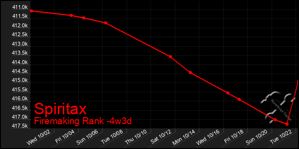 Last 31 Days Graph of Spiritax