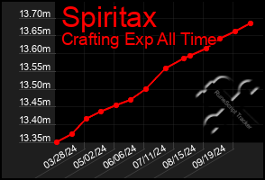 Total Graph of Spiritax