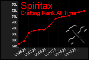 Total Graph of Spiritax