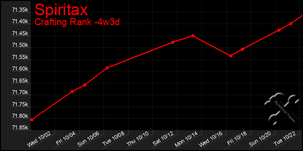 Last 31 Days Graph of Spiritax