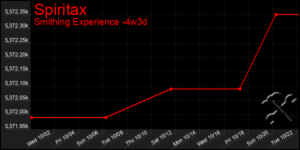 Last 31 Days Graph of Spiritax