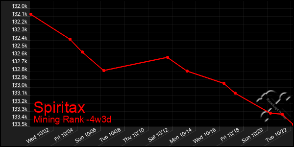 Last 31 Days Graph of Spiritax