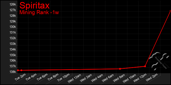 Last 7 Days Graph of Spiritax