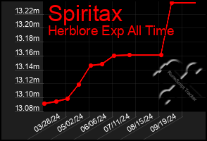 Total Graph of Spiritax