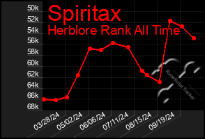 Total Graph of Spiritax