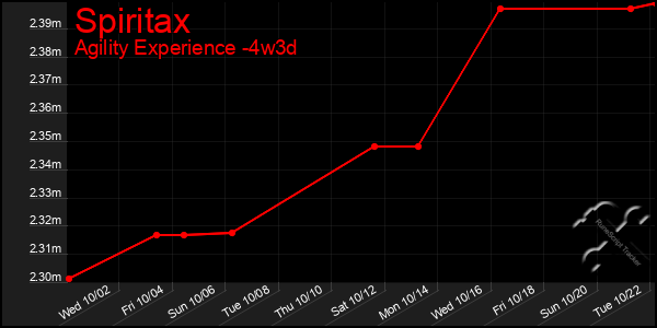 Last 31 Days Graph of Spiritax