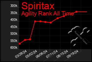 Total Graph of Spiritax