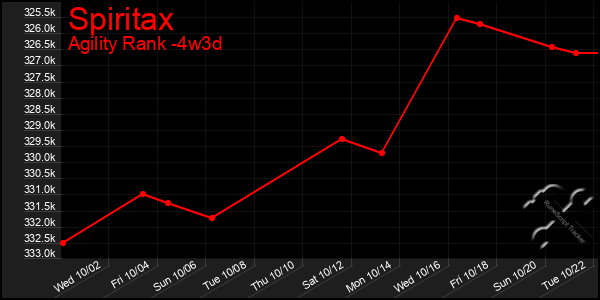 Last 31 Days Graph of Spiritax