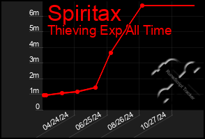 Total Graph of Spiritax