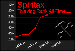 Total Graph of Spiritax