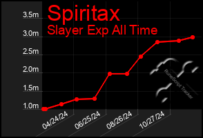 Total Graph of Spiritax