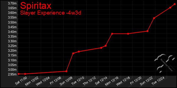 Last 31 Days Graph of Spiritax