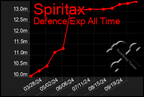 Total Graph of Spiritax