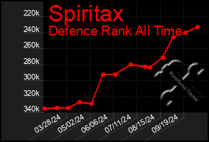 Total Graph of Spiritax