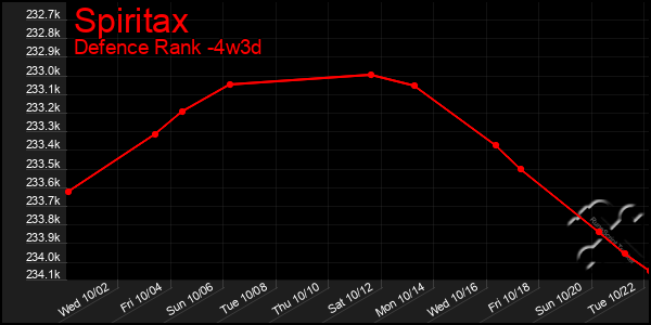 Last 31 Days Graph of Spiritax