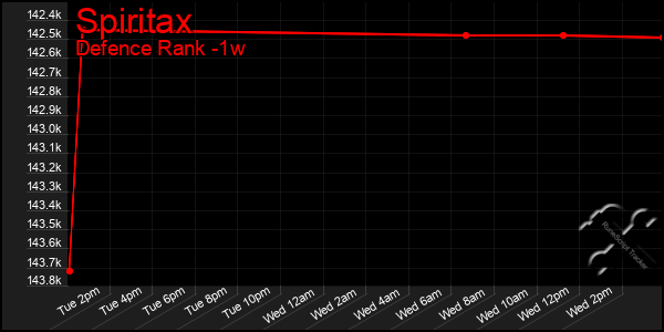 Last 7 Days Graph of Spiritax