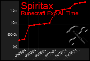 Total Graph of Spiritax