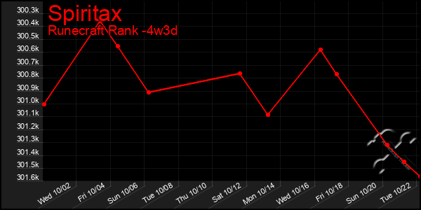 Last 31 Days Graph of Spiritax