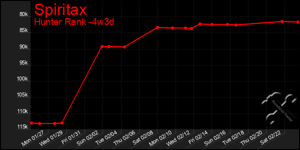 Last 31 Days Graph of Spiritax