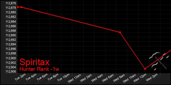 Last 7 Days Graph of Spiritax