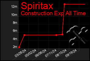 Total Graph of Spiritax